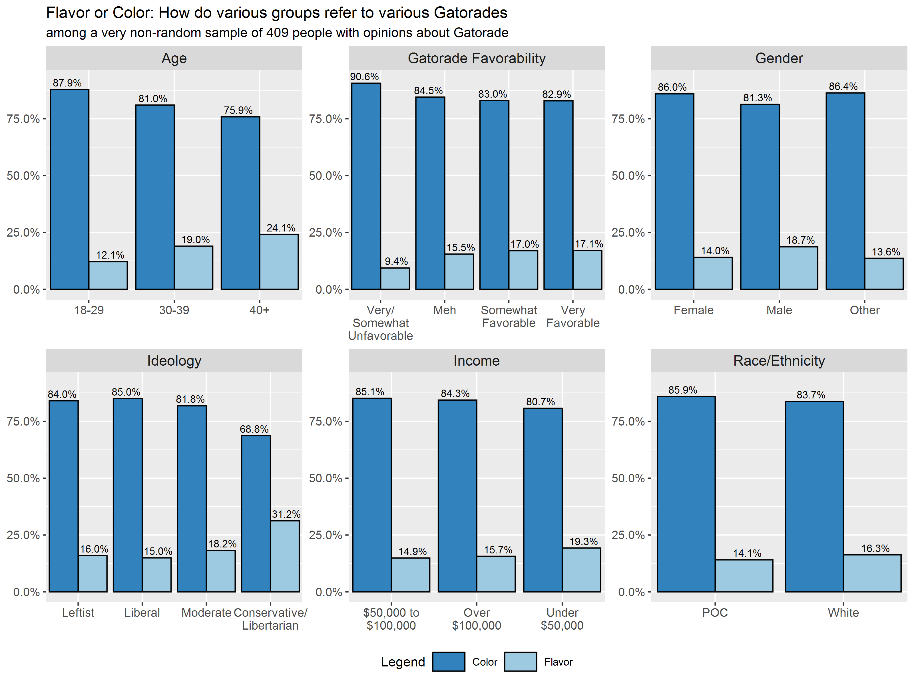 Definitive Gatorade Ranking August Warren Unactionable insights